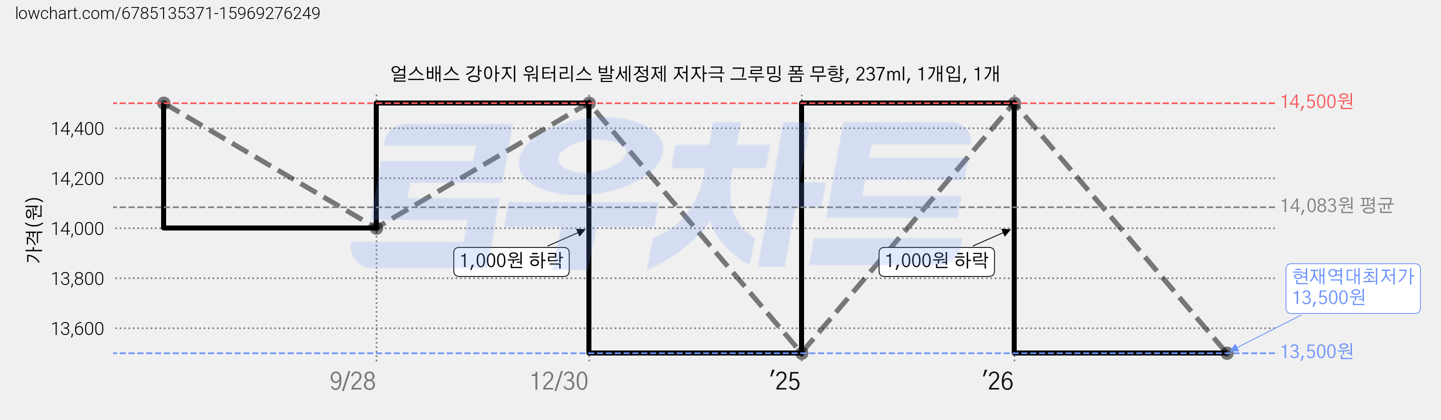 얼스배스 강아지 워터리스 발세정제 저자극 그루밍 폼 무향, 237ml, 1개입, 1개 가격 변동 차트, 현재가 13,500원, 역대최저가