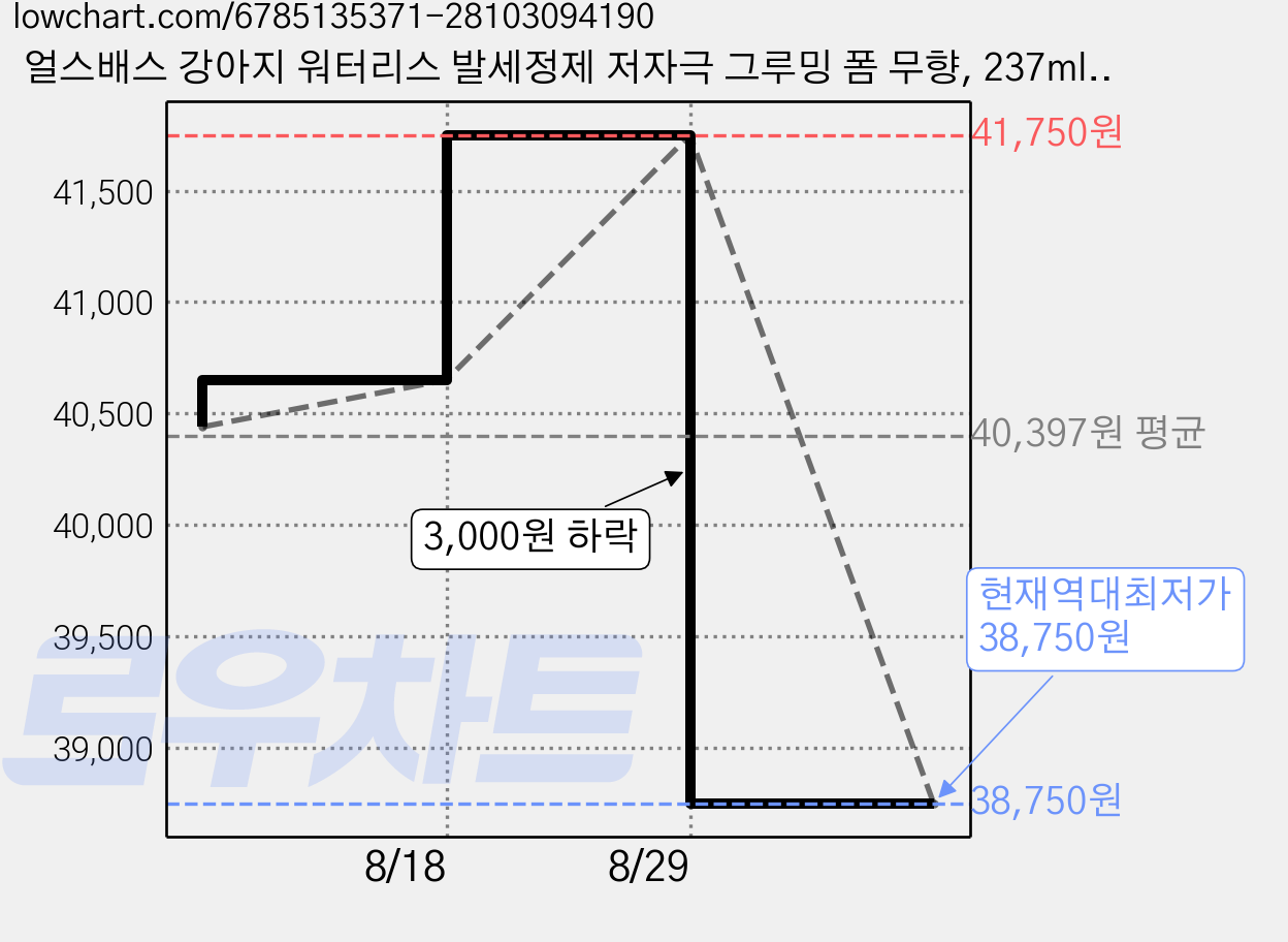 얼스배스 강아지 워터리스 발세정제 저자극 그루밍 폼 무향, 237ml, 1개입, 3개 가격 변동 차트, 현재가 38,750원, 역대최저가