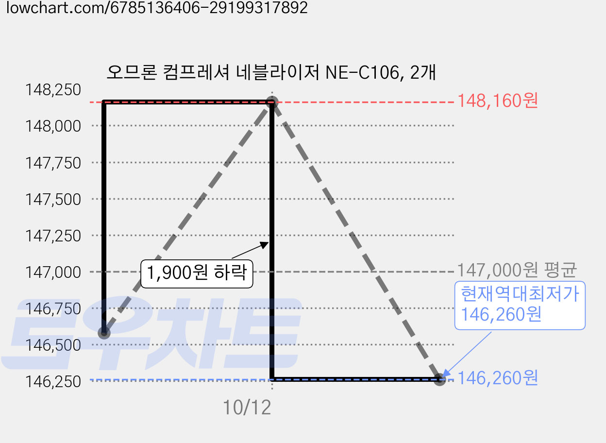 오므론 컴프레셔 네블라이저 NE-C106, 2개 가격 변동 차트, 현재가 146,260원, 역대최저가