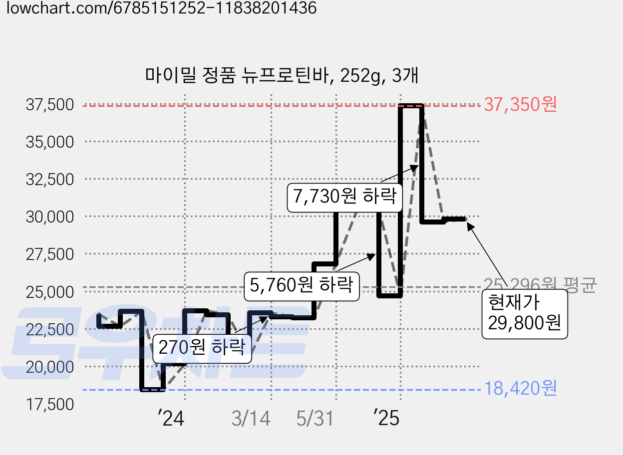 마이밀 정품 뉴프로틴바, 252g, 3개 가격 변동 차트, 현재가 29,800원, 관측 최저가 18,420원