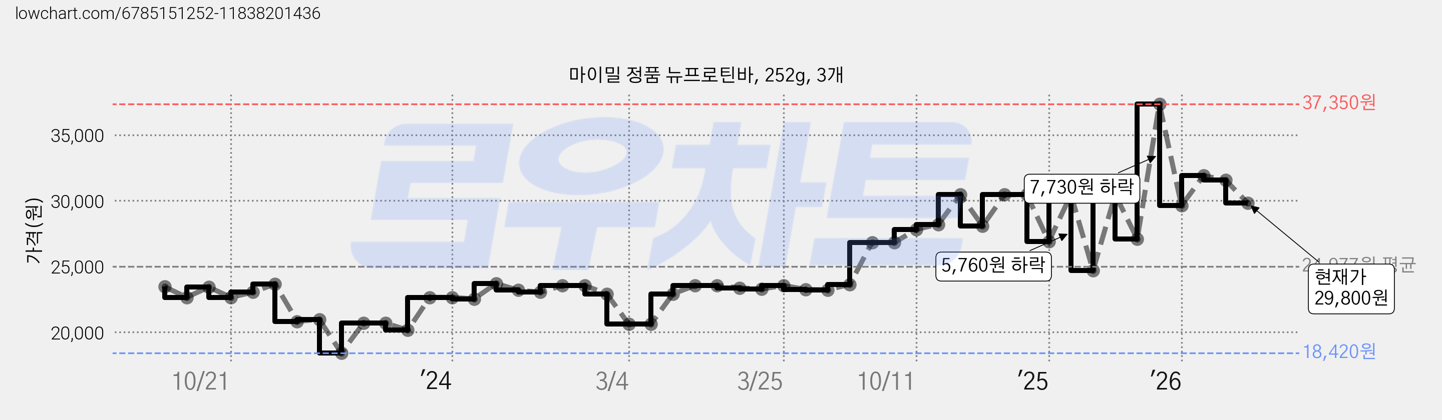마이밀 정품 뉴프로틴바, 252g, 3개 가격 변동 차트, 현재가 29,800원, 관측 최저가 18,420원