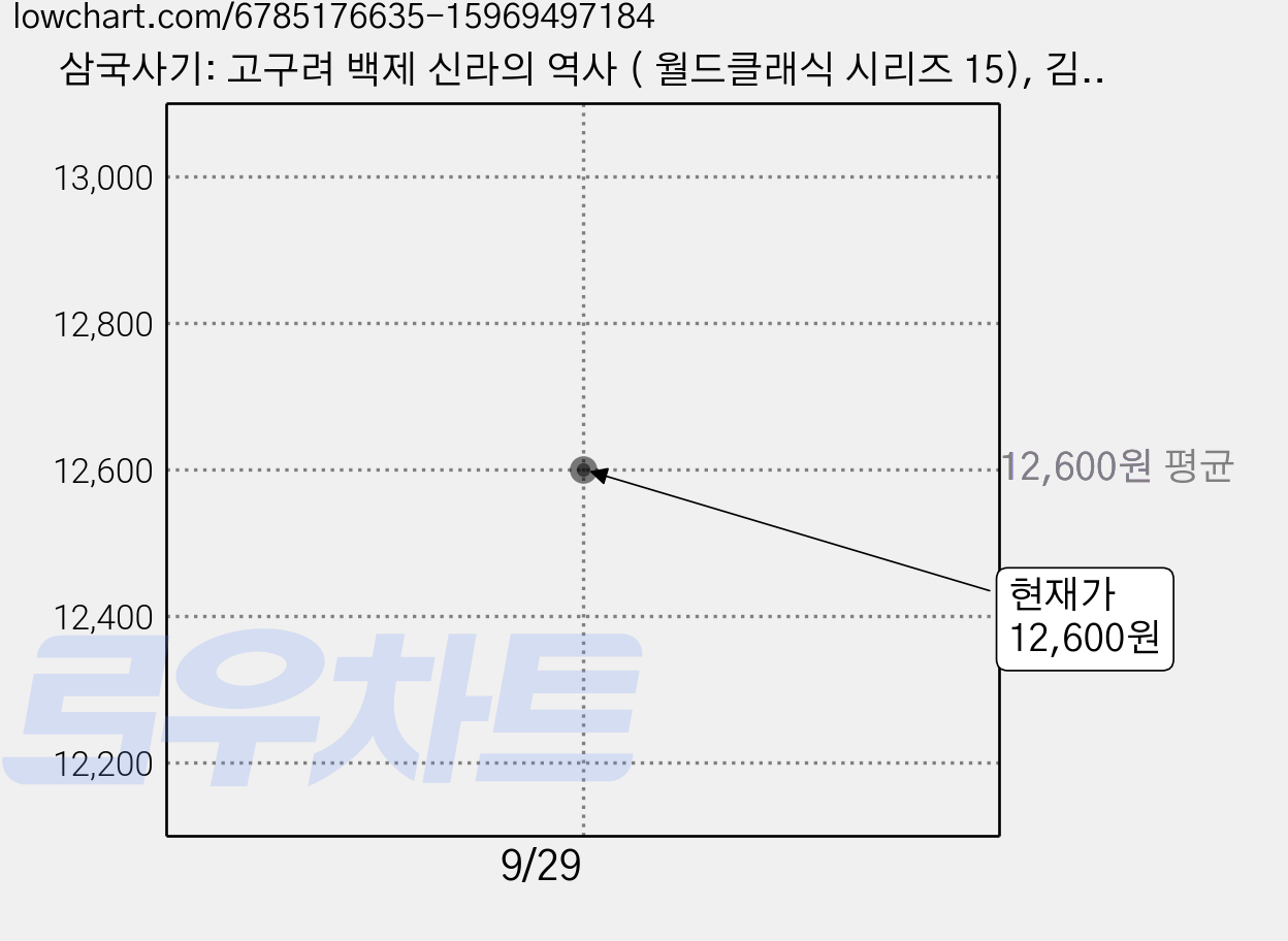 삼국사기: 고구려 백제 신라의 역사 ( 월드클래식 시리즈 15), 김부식 김영진, 매월당 가격 변동 차트, 현재가 12,600원