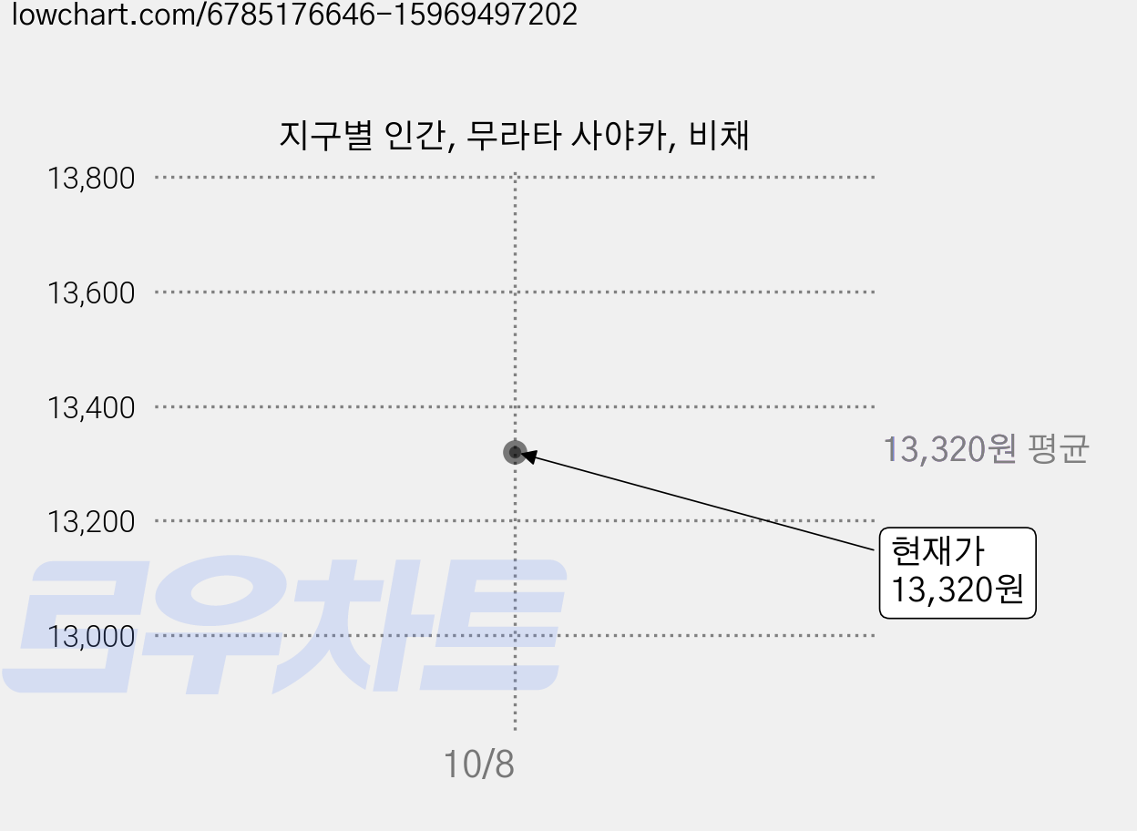 지구별 인간, 무라타 사야카, 비채 가격 변동 차트, 현재가 13,320원
