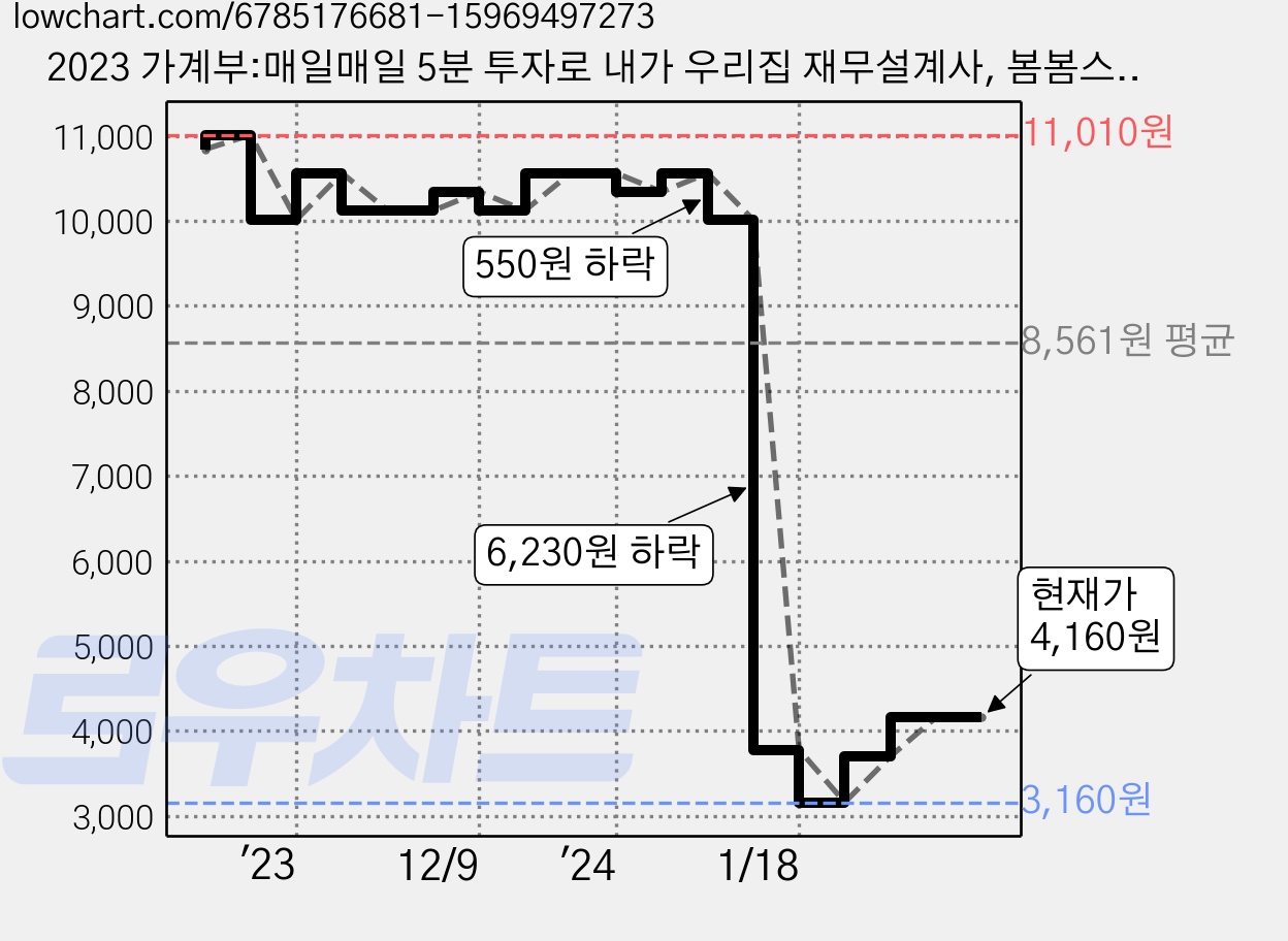 2023 가계부:매일매일 5분 투자로 내가 우리집 재무설계사, 봄봄스쿨 가격 변동 차트, 현재가 4,160원, 관측 최저가 3,160원