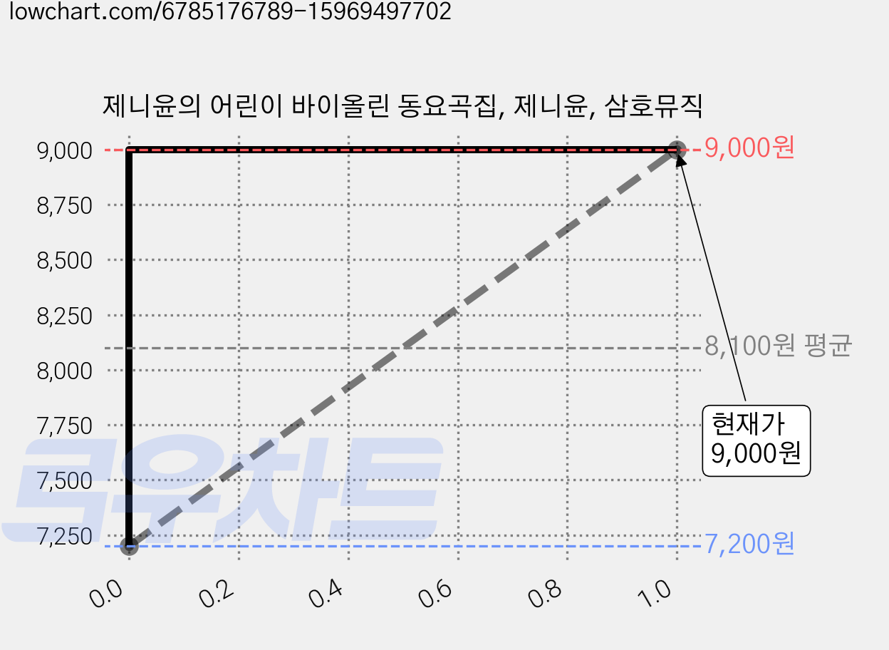 제니윤의 어린이 바이올린 동요곡집, 제니윤, 삼호뮤직 가격 변동 차트, 현재가 9,000원, 관측 최저가 7,200원