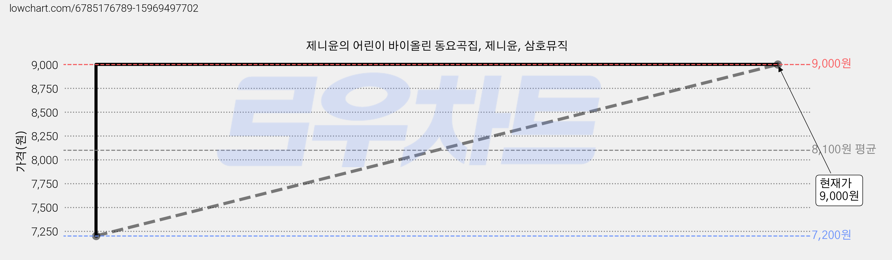 제니윤의 어린이 바이올린 동요곡집, 제니윤, 삼호뮤직 가격 변동 차트, 현재가 9,000원, 관측 최저가 7,200원