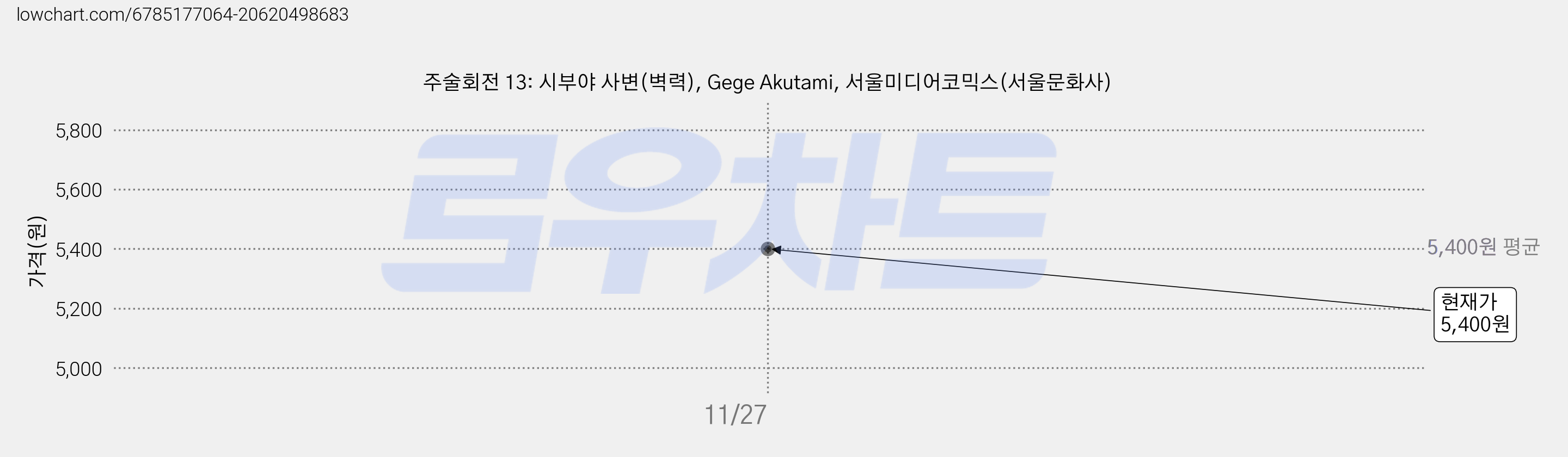 주술회전 13: 시부야 사변(벽력), Gege Akutami, 서울미디어코믹스(서울문화사) 가격 변동 차트, 현재가 5,400원