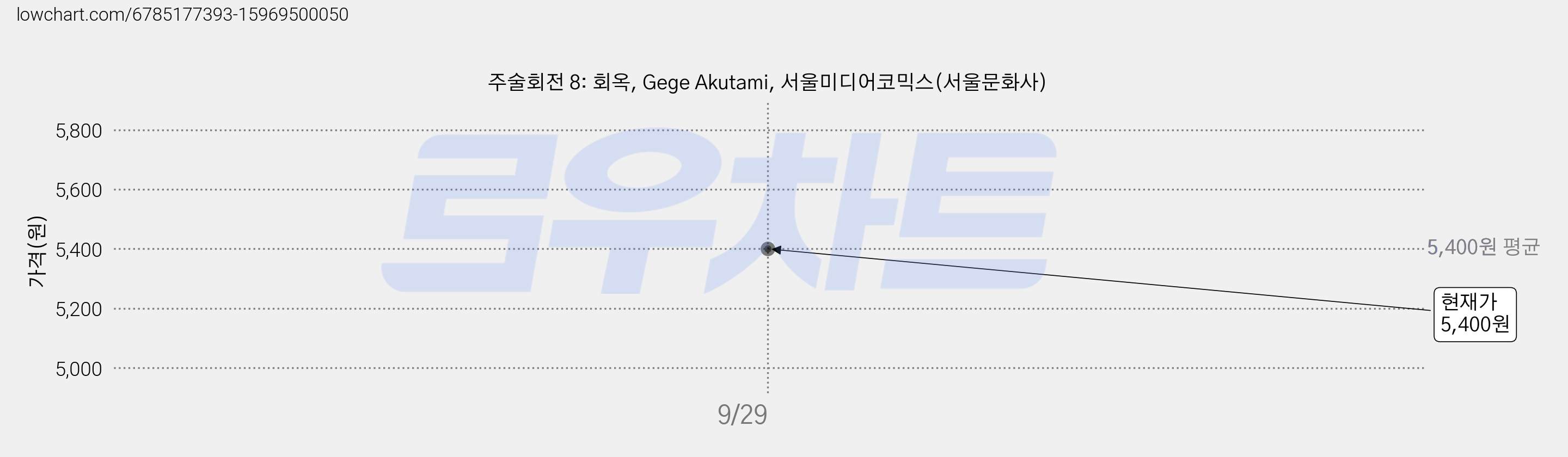 주술회전 8: 회옥, Gege Akutami, 서울미디어코믹스(서울문화사) 가격 변동 차트, 현재가 5,400원