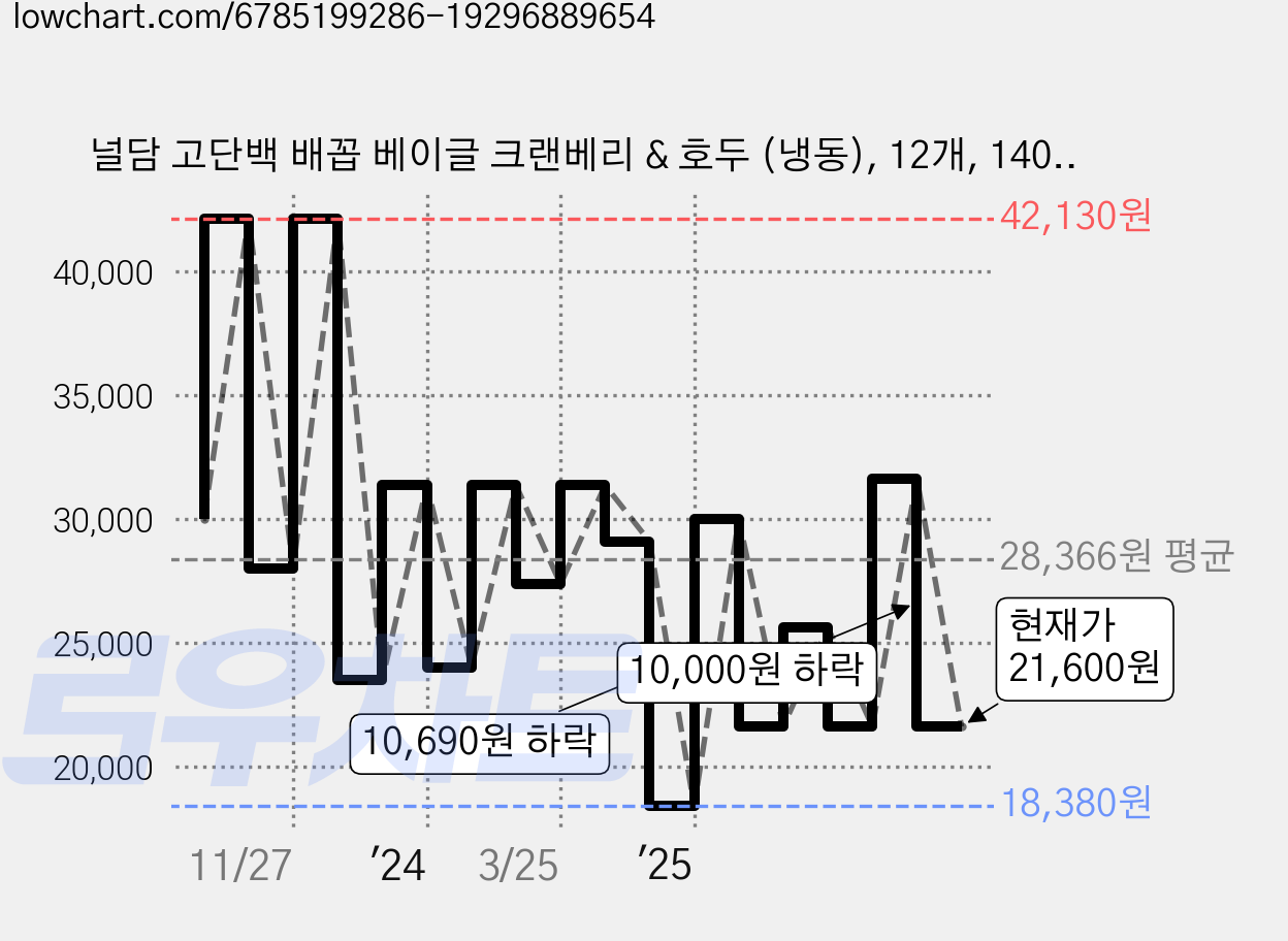 널담 고단백 배꼽 베이글 크랜베리 & 호두 (냉동), 12개, 140g 가격 변동 차트, 현재가 21,600원, 관측 최저가 18,380원