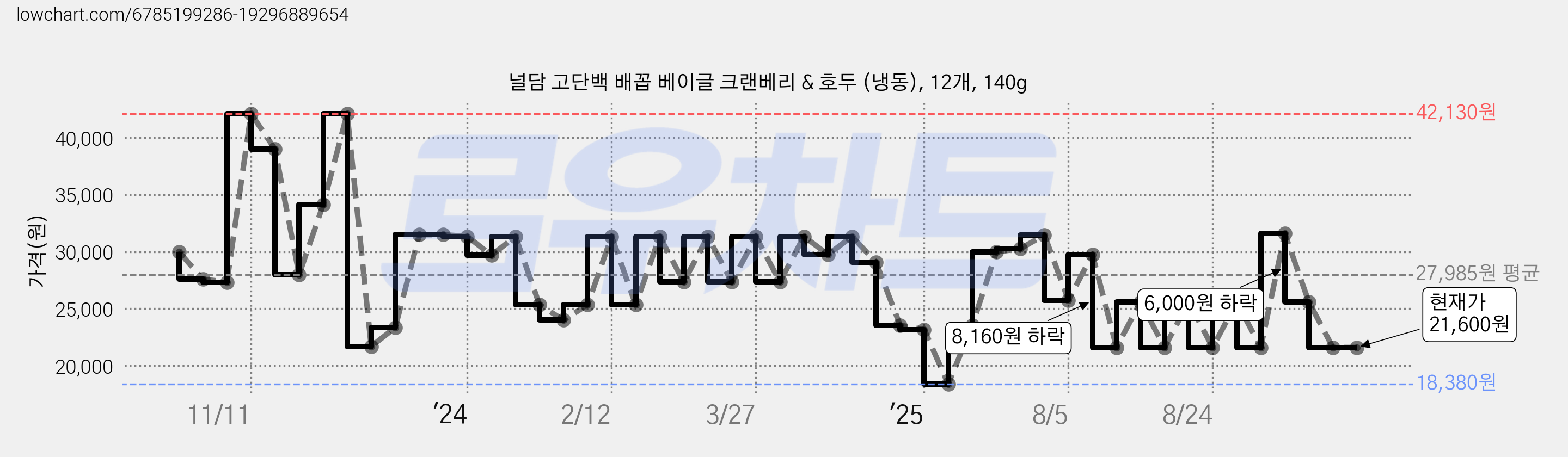 널담 고단백 배꼽 베이글 크랜베리 & 호두 (냉동), 12개, 140g 가격 변동 차트, 현재가 21,600원, 관측 최저가 18,380원