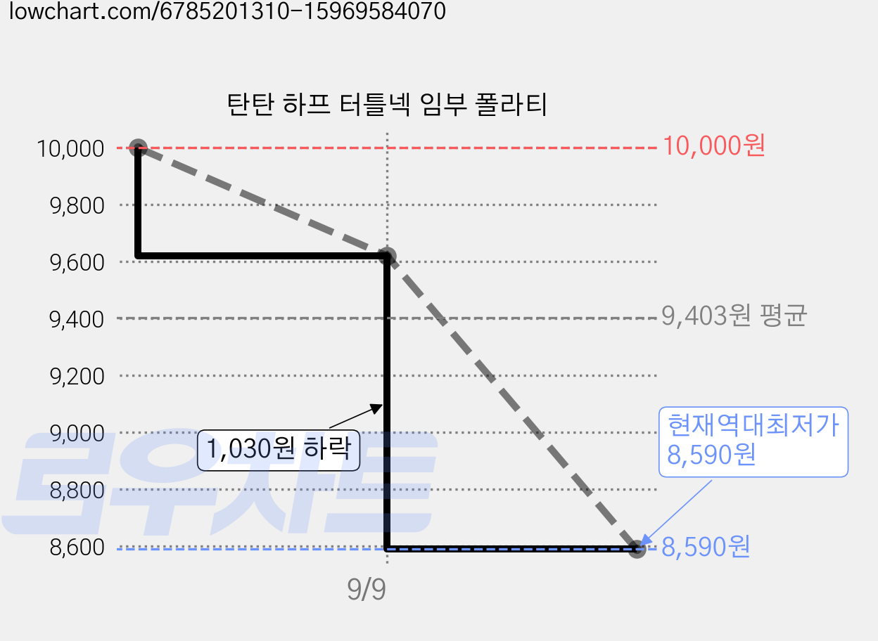 탄탄 하프 터틀넥 임부 폴라티 가격 변동 차트, 현재가 8,590원, 역대최저가