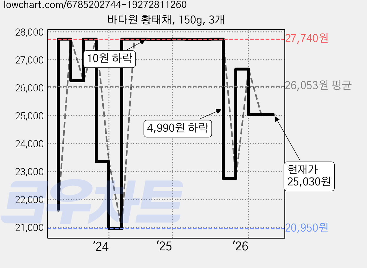 바다원 황태채, 150g, 3개 가격 변동 차트, 현재가 25,030원, 관측 최저가 20,950원