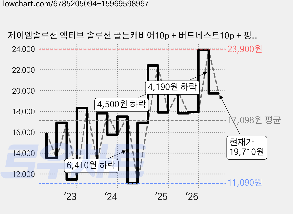 제이엠솔루션 액티브 솔루션 골든캐비어10p + 버드네스트10p + 핑크스네일10p + 젤리피쉬10p 마스크 팩 세트, 40개입, 1개 가격 변동 차트, 현재가 19,710원, 관측 최저가 11,090원