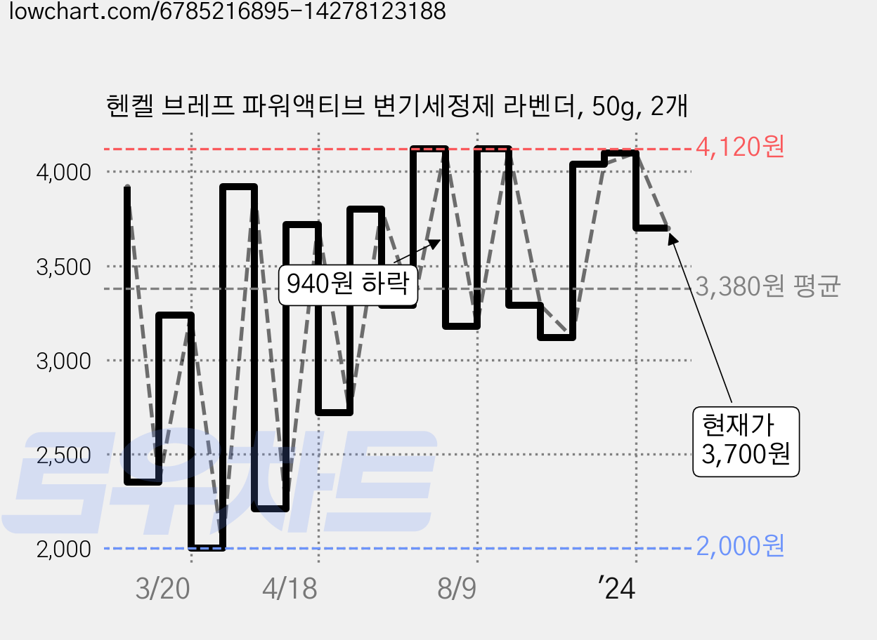 헨켈 브레프 파워액티브 변기세정제 라벤더, 50g, 2개 가격 변동 차트, 현재가 3,700원, 관측 최저가 1,920원