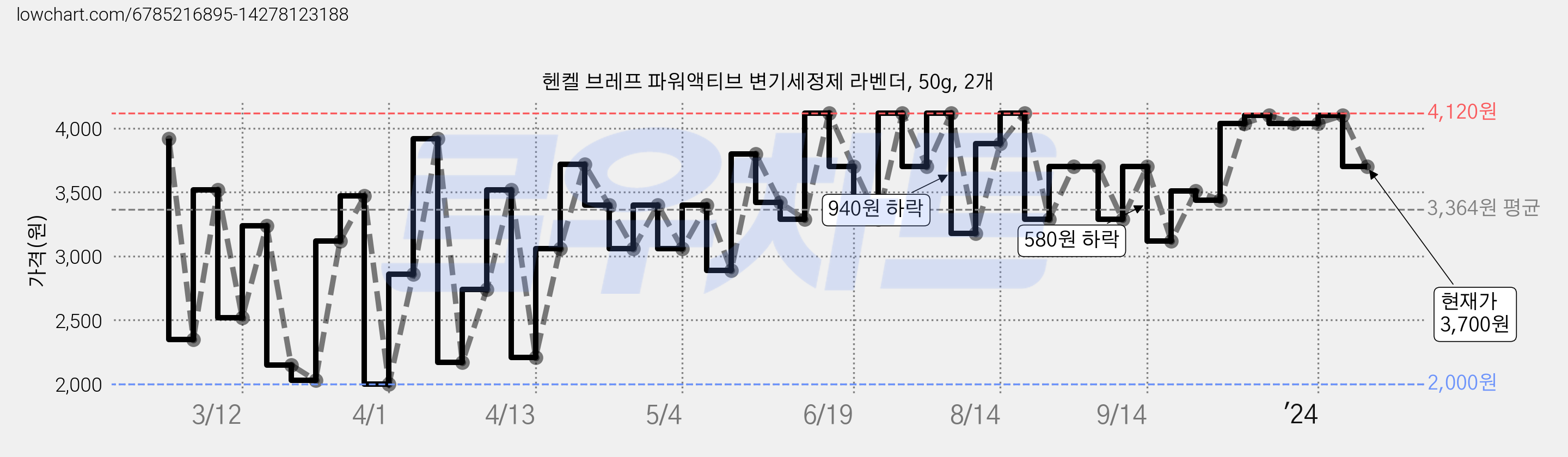 헨켈 브레프 파워액티브 변기세정제 라벤더, 50g, 2개 가격 변동 차트, 현재가 3,700원, 관측 최저가 1,920원