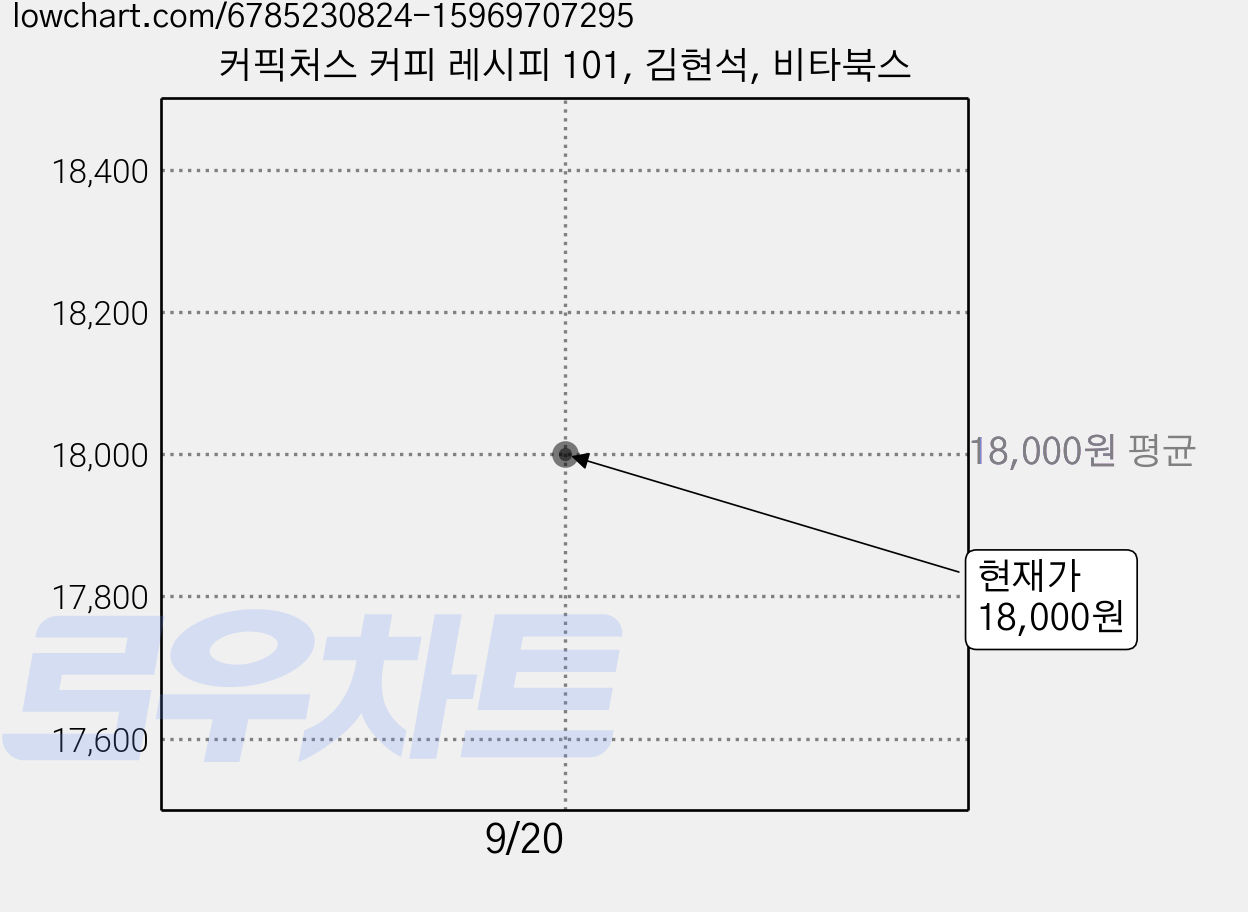 커픽처스 커피 레시피 101, 김현석, 비타북스 가격 변동 차트, 현재가 18,000원