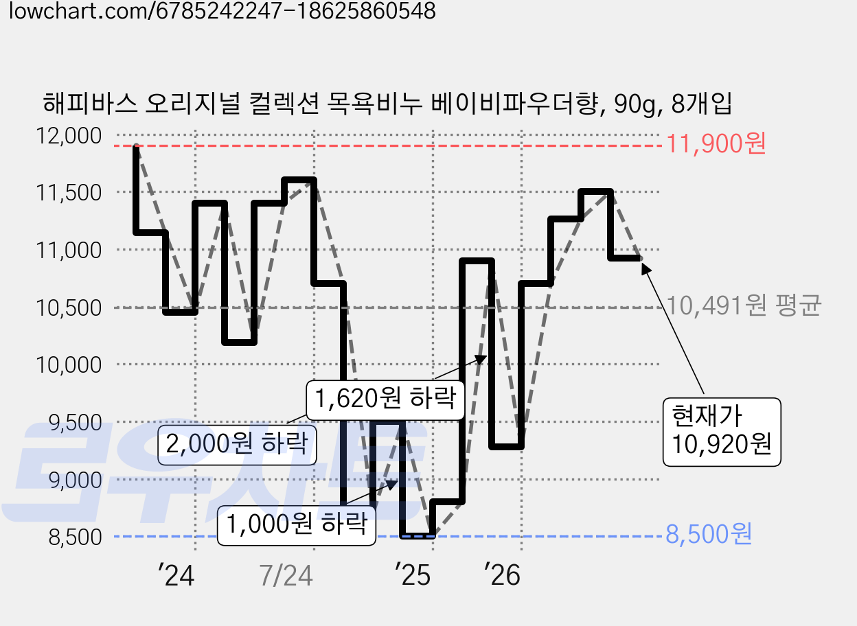 해피바스 오리지널 컬렉션 목욕비누 베이비파우더향, 90g, 8개입 가격 변동 차트, 현재가 10,920원, 관측 최저가 8,500원