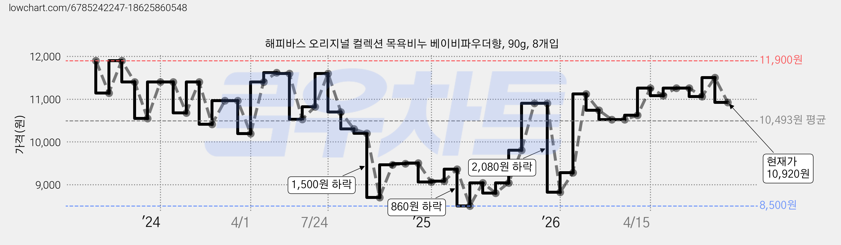 해피바스 오리지널 컬렉션 목욕비누 베이비파우더향, 90g, 8개입 가격 변동 차트, 현재가 10,920원, 관측 최저가 8,500원