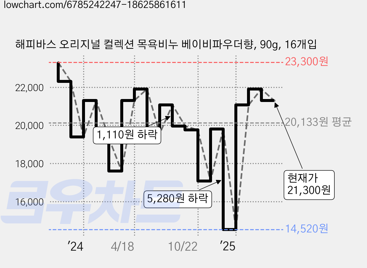 해피바스 오리지널 컬렉션 목욕비누 베이비파우더향, 90g, 16개입 가격 변동 차트, 현재가 21,300원, 관측 최저가 14,520원