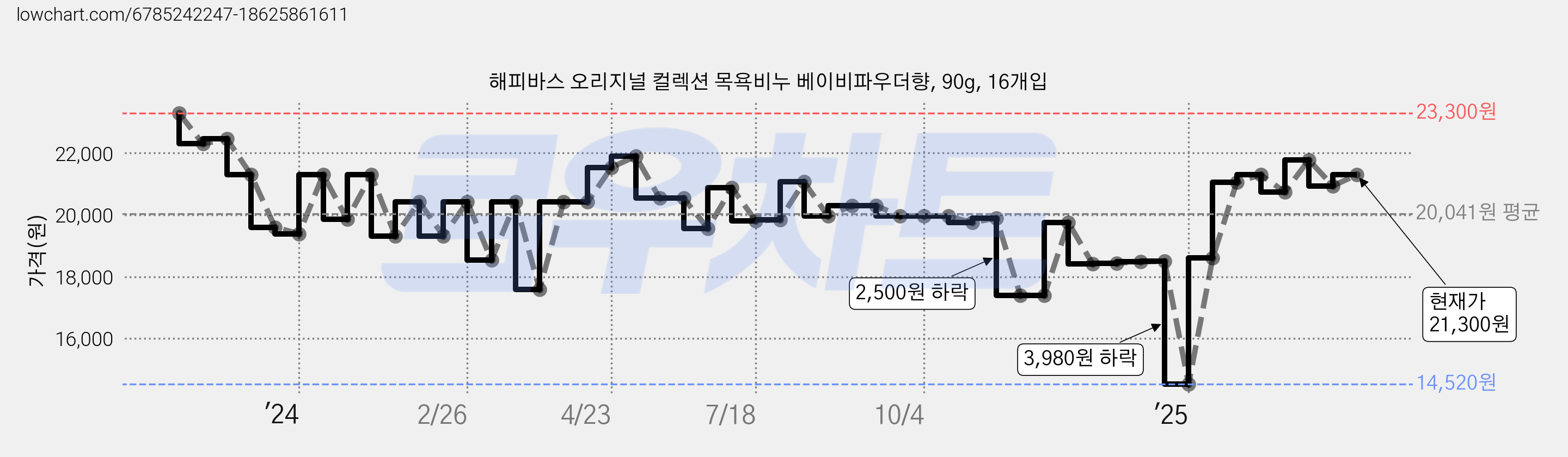 해피바스 오리지널 컬렉션 목욕비누 베이비파우더향, 90g, 16개입 가격 변동 차트, 현재가 21,300원, 관측 최저가 14,520원