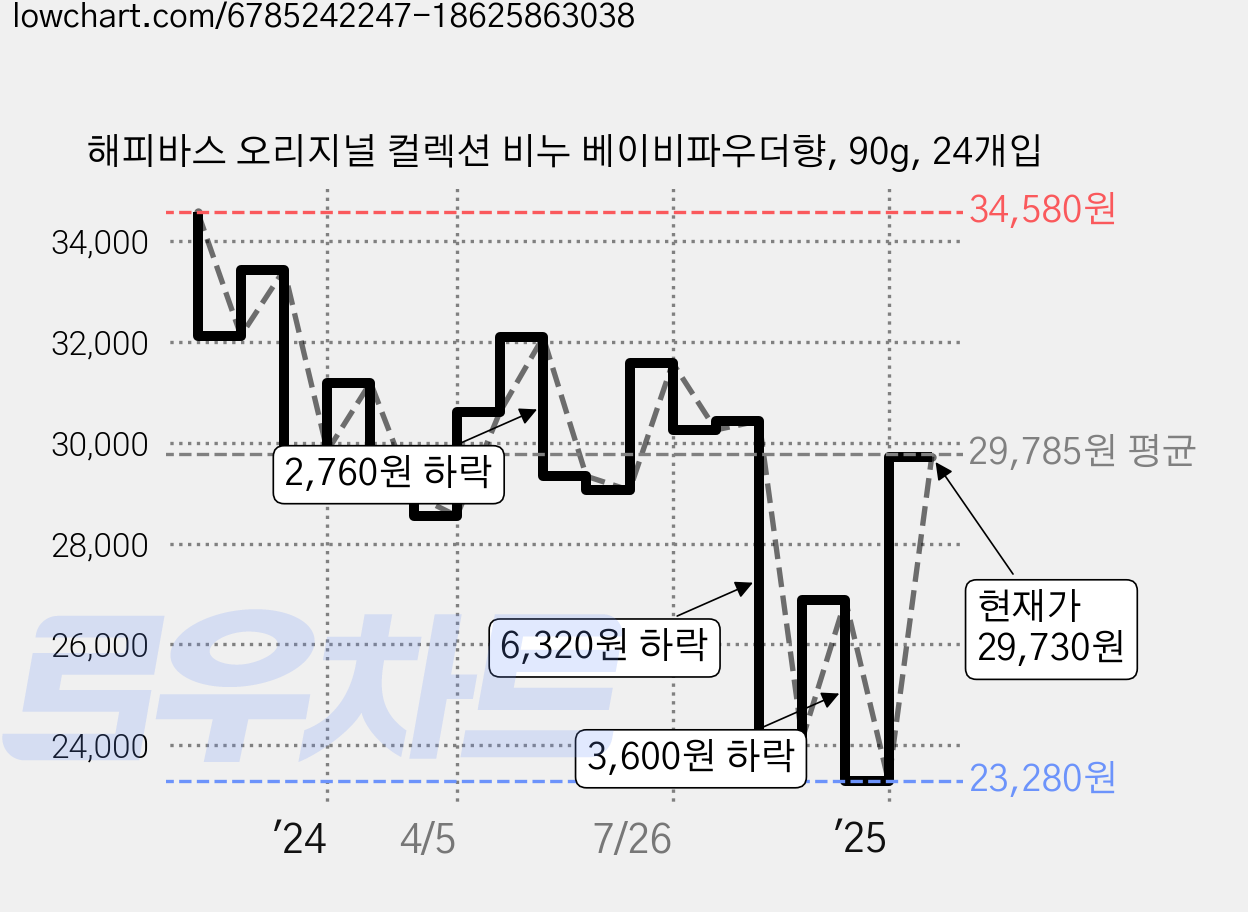 해피바스 오리지널 컬렉션 비누 베이비파우더향, 90g, 24개입 가격 변동 차트, 현재가 29,730원, 관측 최저가 23,280원