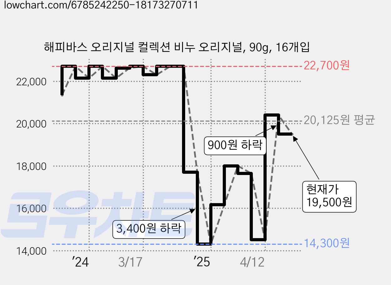 해피바스 오리지널 컬렉션 비누 오리지널, 90g, 16개입 가격 변동 차트, 현재가 19,500원, 관측 최저가 14,300원