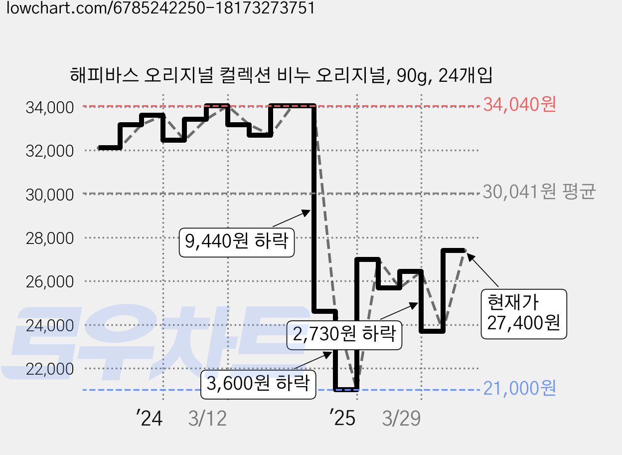 해피바스 오리지널 컬렉션 비누 오리지널, 90g, 24개입 가격 변동 차트, 현재가 27,400원, 관측 최저가 21,000원