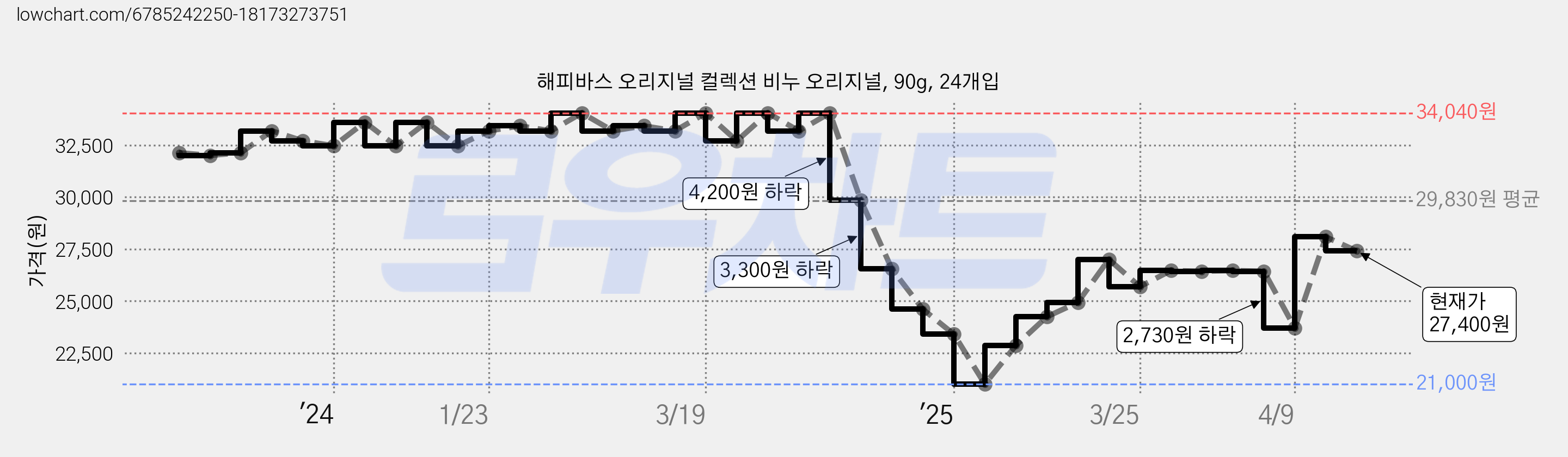 해피바스 오리지널 컬렉션 비누 오리지널, 90g, 24개입 가격 변동 차트, 현재가 27,400원, 관측 최저가 21,000원