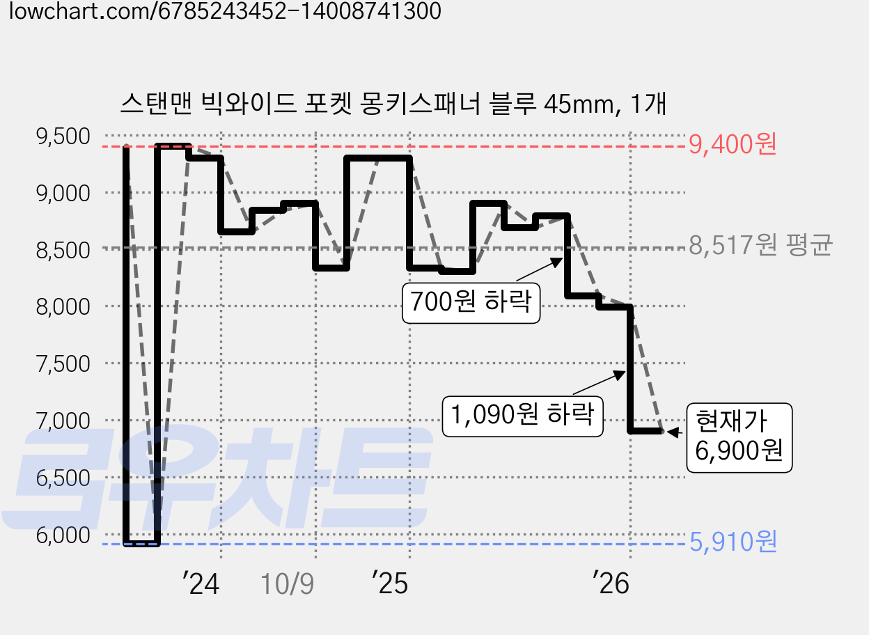 스탠맨 빅와이드 포켓 몽키스패너 블루 45mm, 1개 가격 변동 차트, 현재가 6,900원, 관측 최저가 5,910원