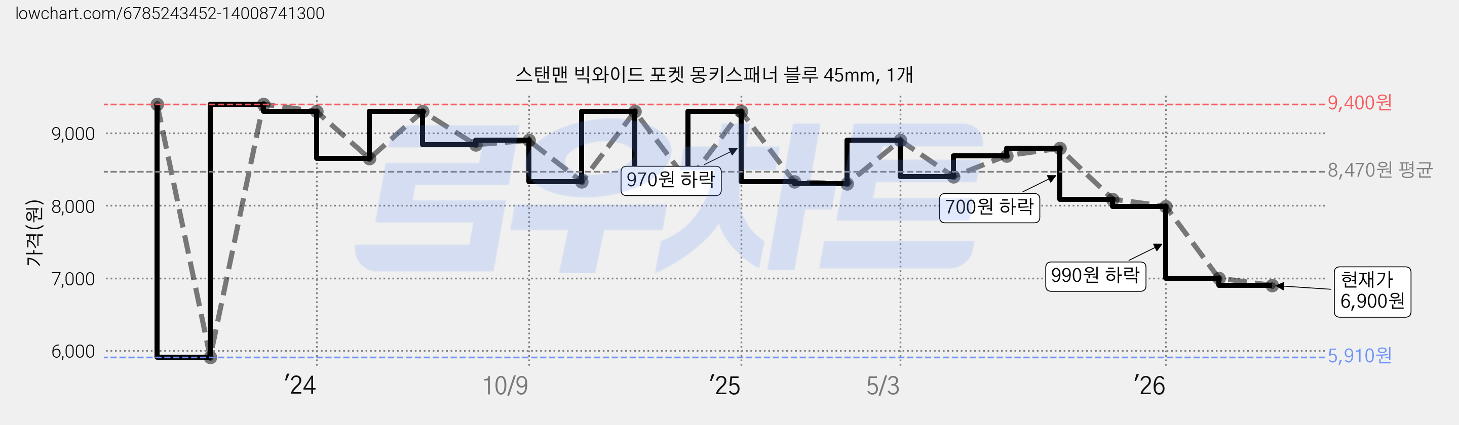 스탠맨 빅와이드 포켓 몽키스패너 블루 45mm, 1개 가격 변동 차트, 현재가 6,900원, 관측 최저가 5,910원