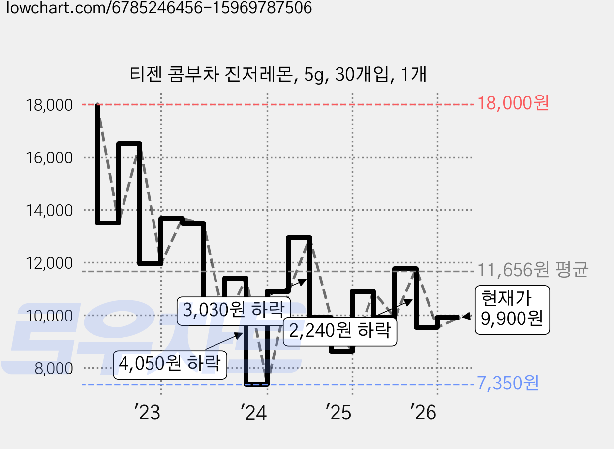 티젠 콤부차 진저레몬, 5g, 30개입, 1개 가격 변동 차트, 현재가 9,900원, 관측 최저가 6,320원