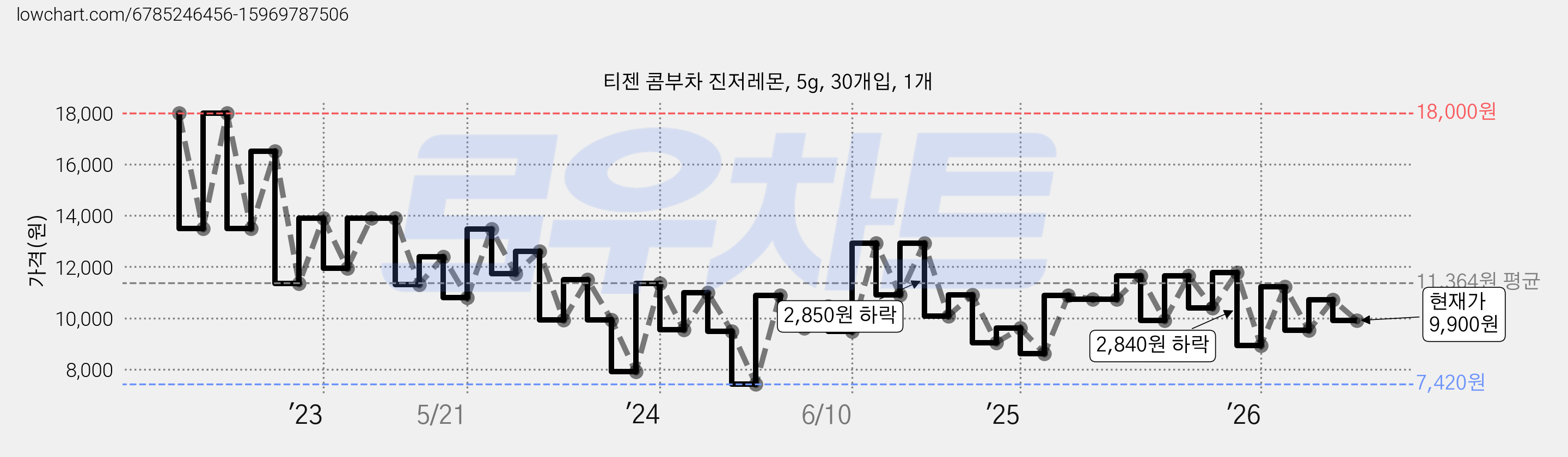 티젠 콤부차 진저레몬, 5g, 30개입, 1개 가격 변동 차트, 현재가 9,900원, 관측 최저가 6,320원