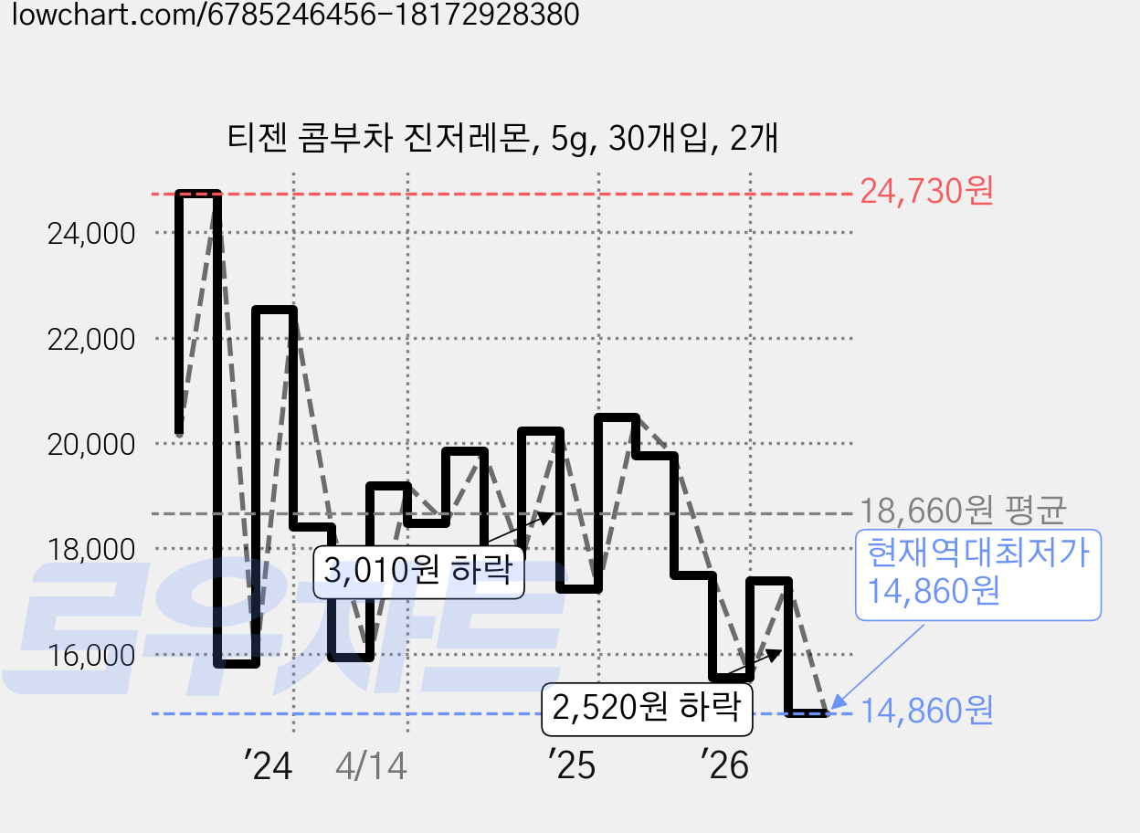 티젠 콤부차 진저레몬, 5g, 30개입, 2개 가격 변동 차트, 현재가 14,860원, 역대최저가