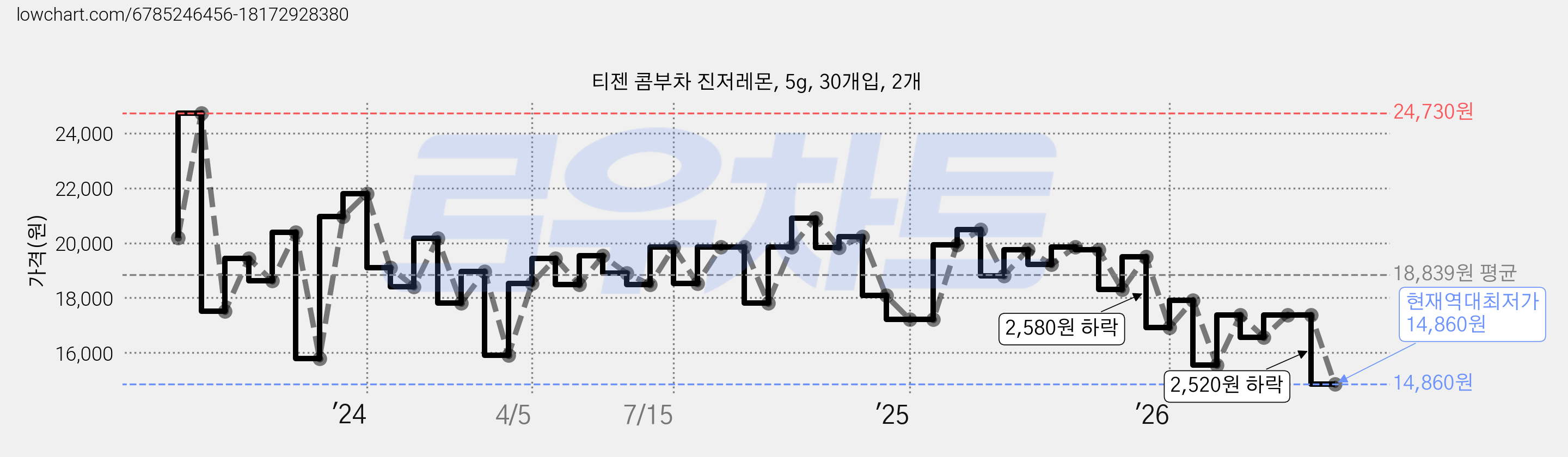 티젠 콤부차 진저레몬, 5g, 30개입, 2개 가격 변동 차트, 현재가 14,860원, 역대최저가