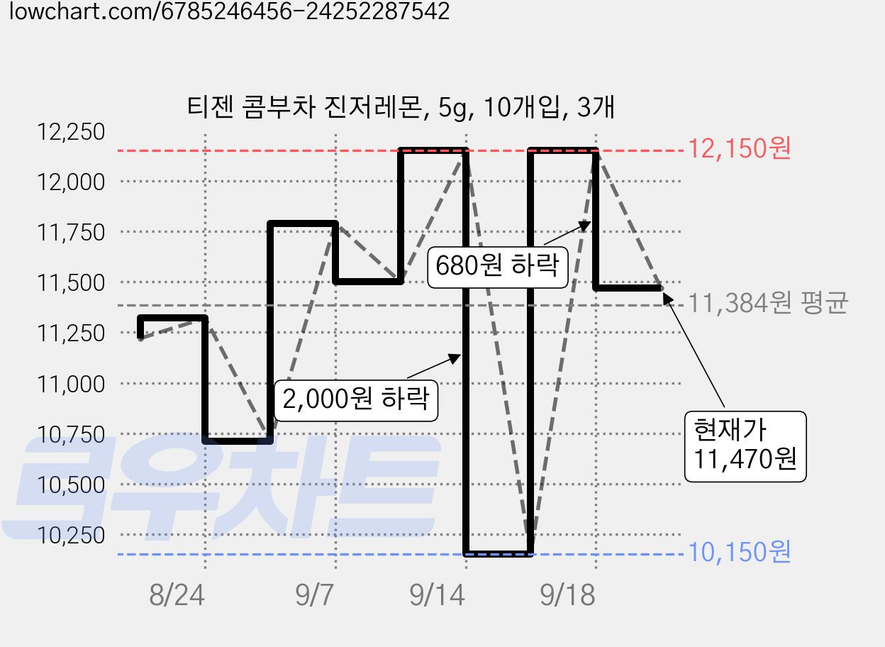 티젠 콤부차 진저레몬, 5g, 10개입, 3개 가격 변동 차트, 현재가 11,470원, 관측 최저가 10,110원