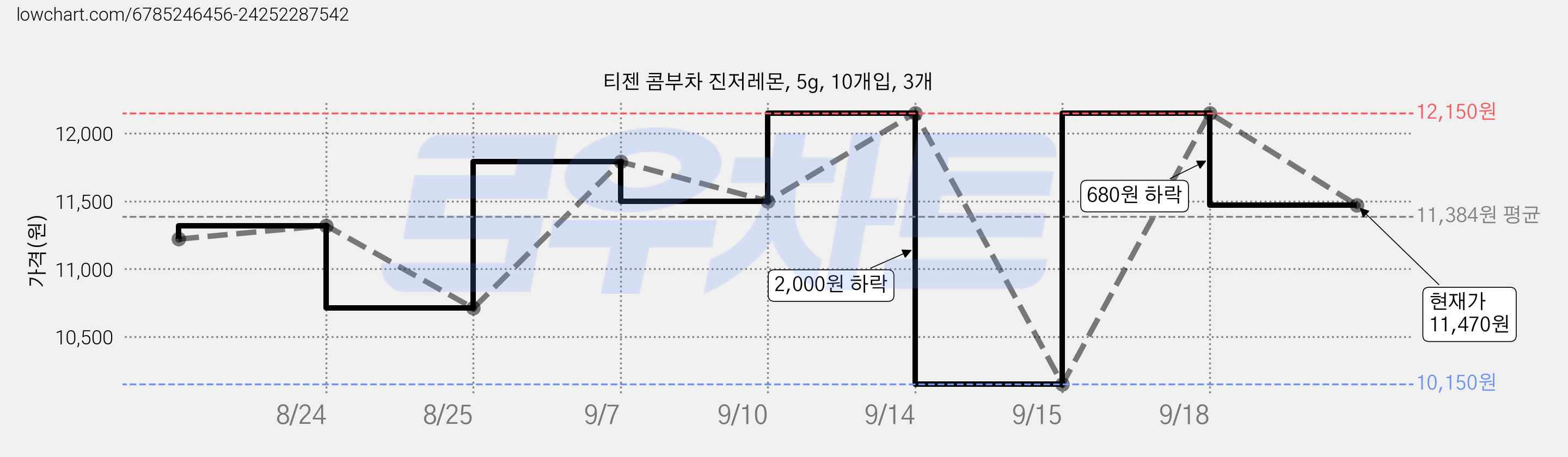 티젠 콤부차 진저레몬, 5g, 10개입, 3개 가격 변동 차트, 현재가 11,470원, 관측 최저가 10,110원
