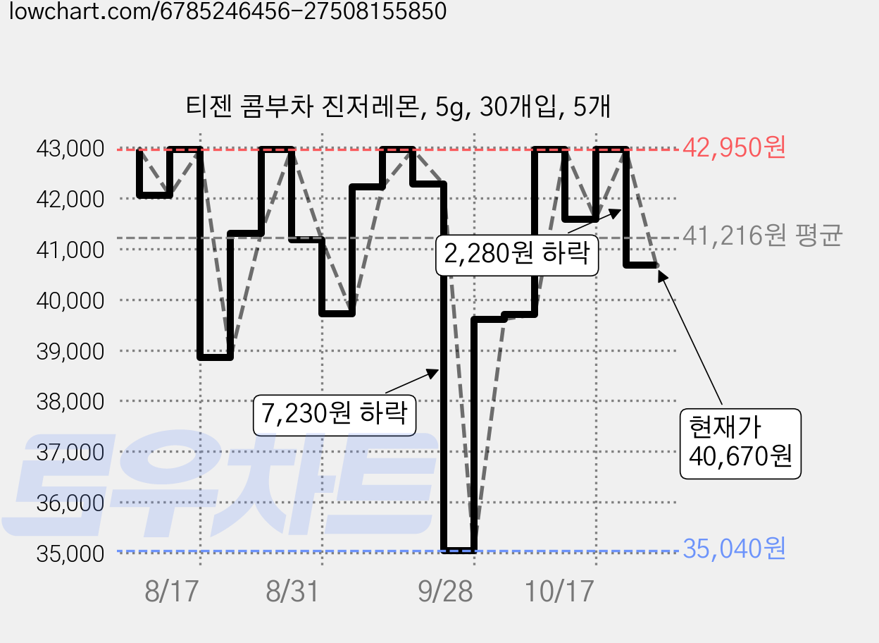 티젠 콤부차 진저레몬, 5g, 30개입, 5개 가격 변동 차트, 현재가 40,670원, 관측 최저가 33,570원