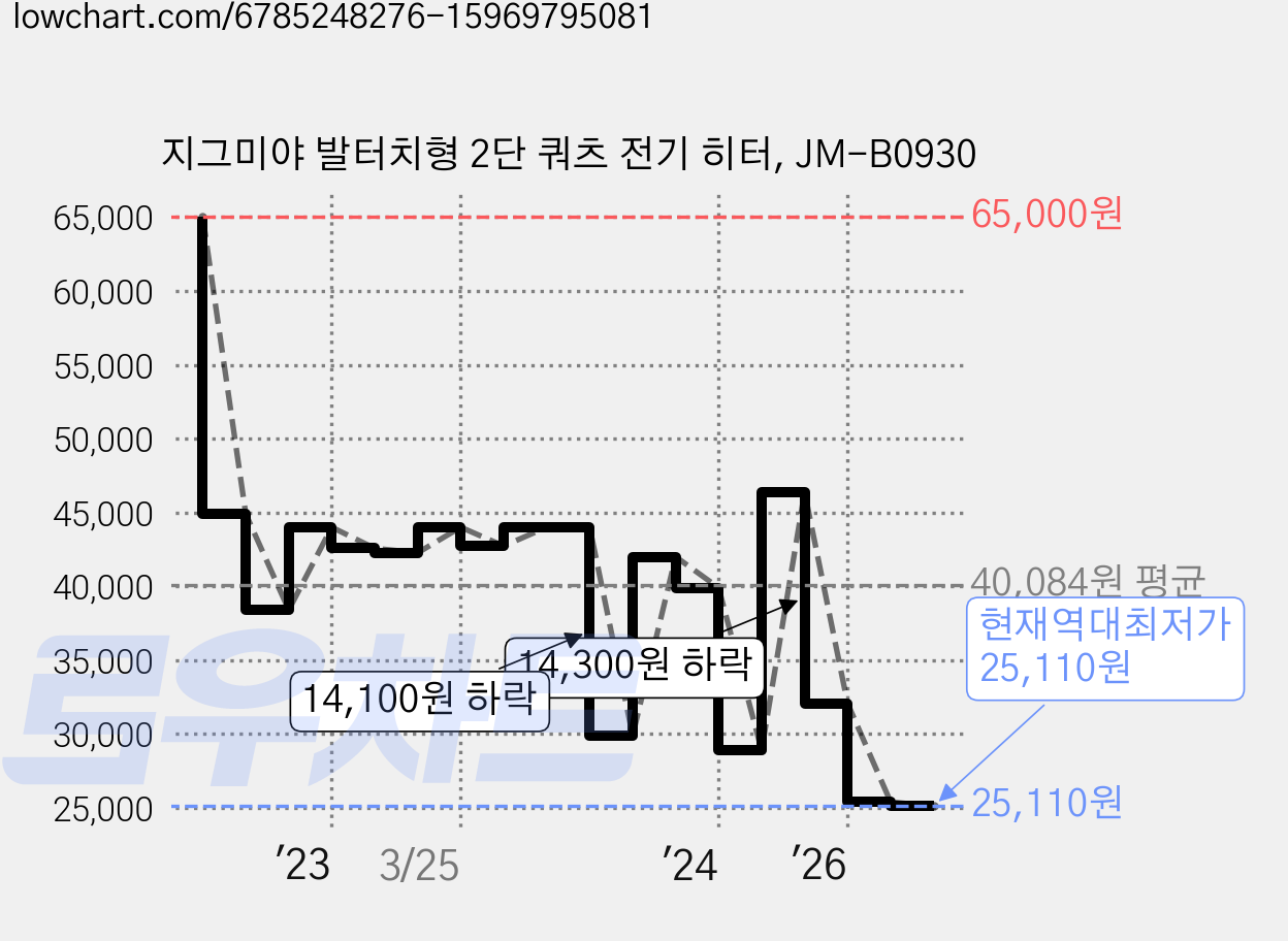 지그미야 발터치형 2단 쿼츠 전기 히터, JM-B0930 가격 변동 차트, 현재가 25,110원, 역대최저가