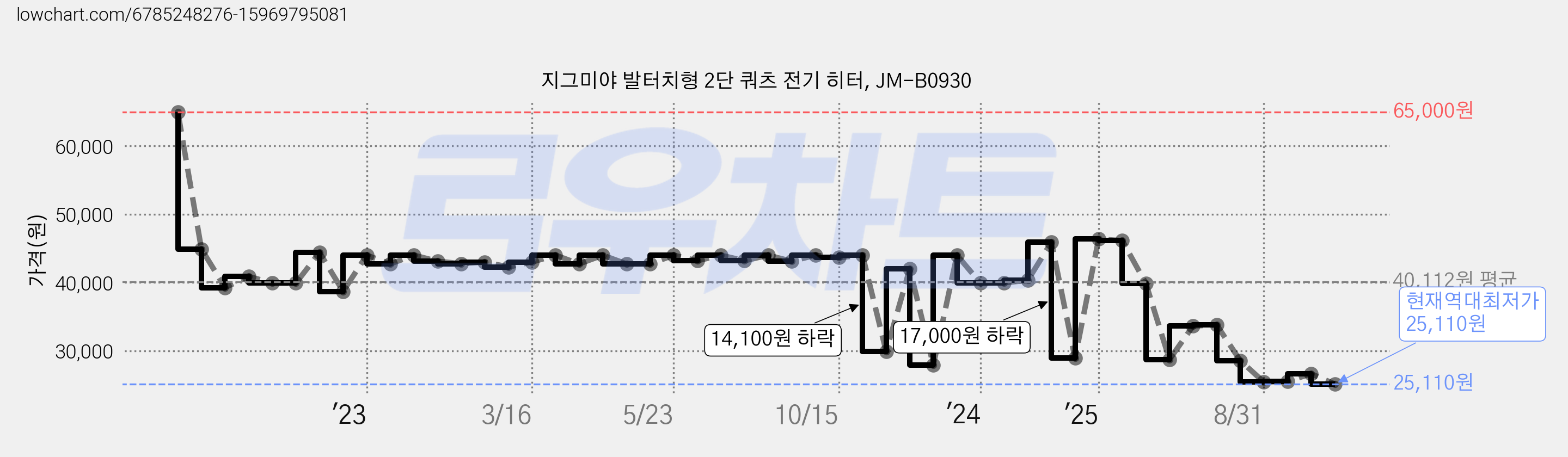 지그미야 발터치형 2단 쿼츠 전기 히터, JM-B0930 가격 변동 차트, 현재가 25,110원, 역대최저가