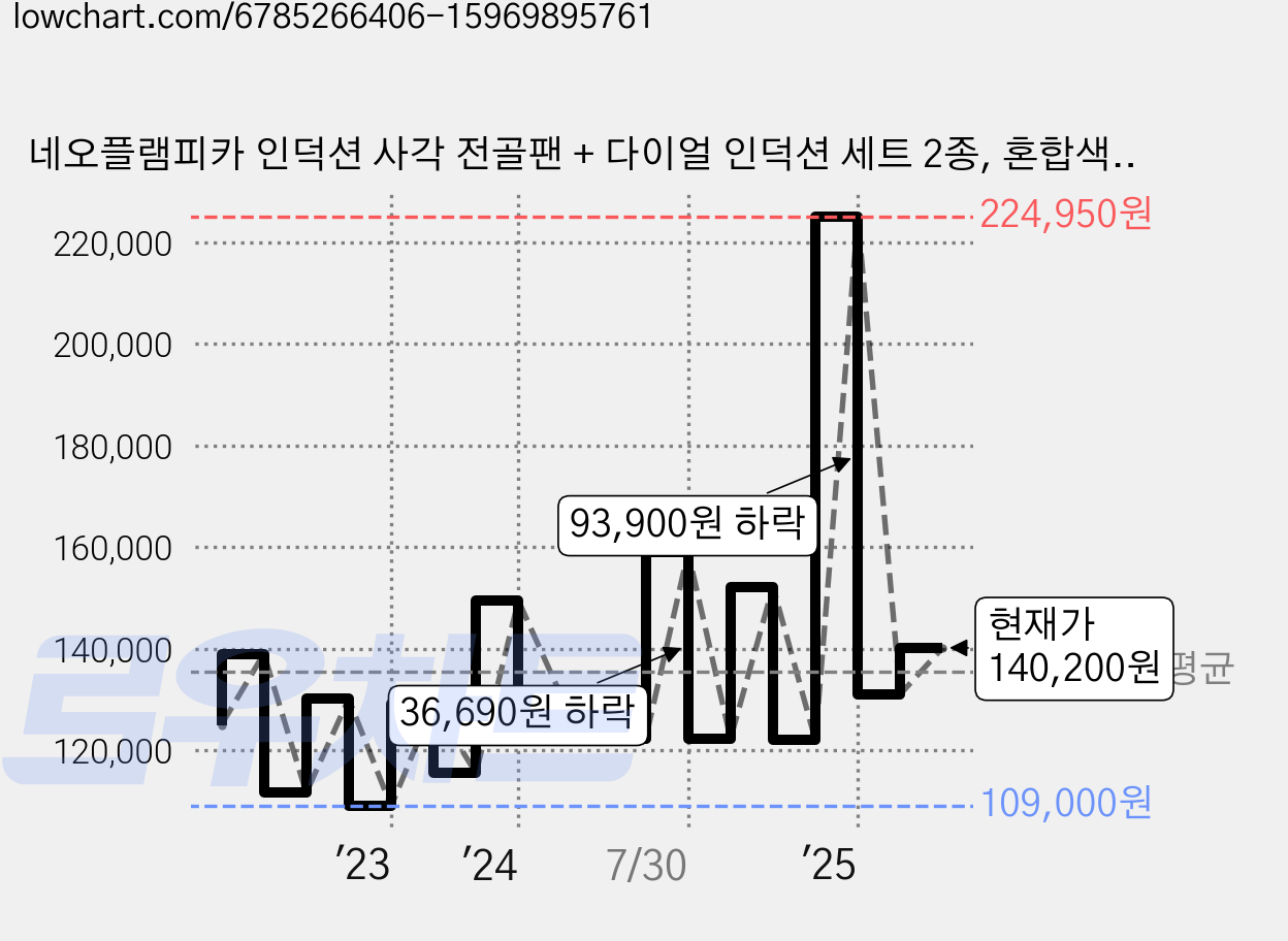 네오플램피카 인덕션 사각 전골팬 + 다이얼 인덕션 세트 2종, 혼합색상, 전골팬 + 유리뚜껑 + 사각 다이얼 인덕션, 1세트 가격 변동 차트, 현재가 140,200원, 관측 최저가 109,000원