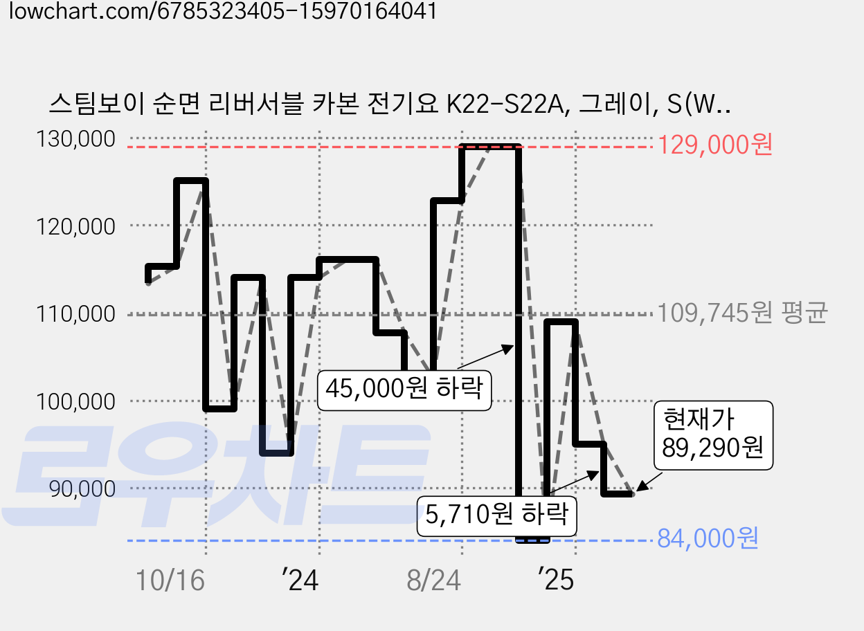 스팀보이 순면 리버서블 카본 전기요 K22-S22A, 그레이, S(W 1000mm x H 1800mm) 가격 변동 차트, 현재가 90,240원, 관측 최저가 84,000원