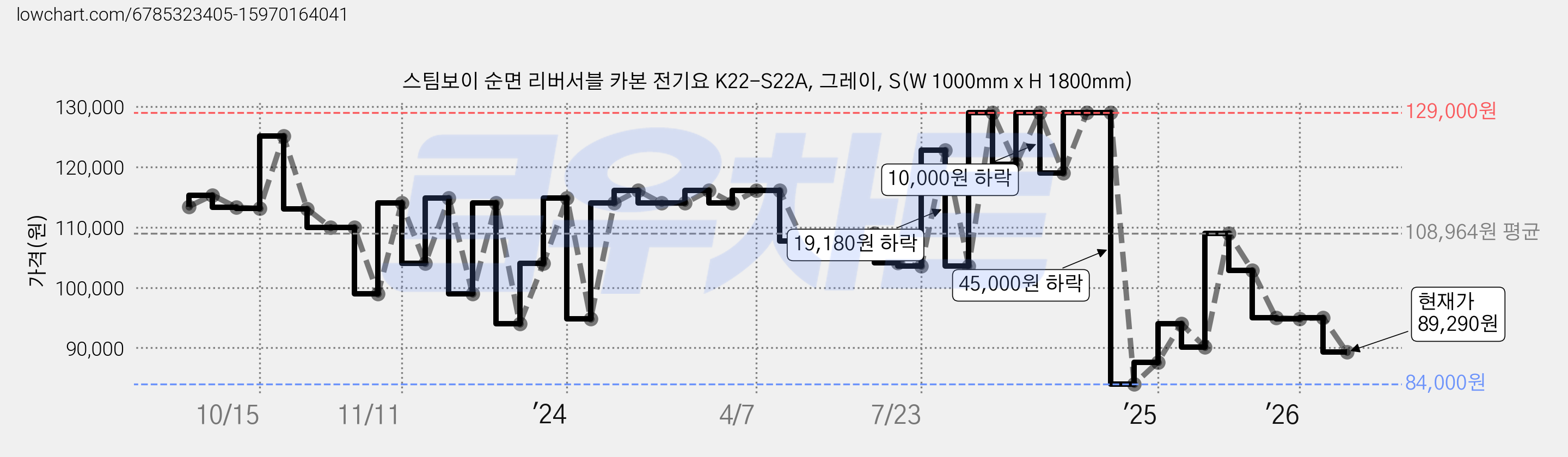 스팀보이 순면 리버서블 카본 전기요 K22-S22A, 그레이, S(W 1000mm x H 1800mm) 가격 변동 차트, 현재가 90,240원, 관측 최저가 84,000원