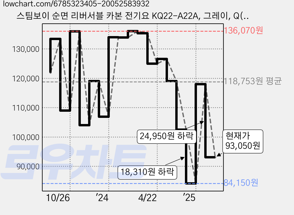 스팀보이 순면 리버서블 카본 전기요 KQ22-A22A, 그레이, Q(W 1450mm x H 1800mm) 가격 변동 차트, 현재가 93,050원, 관측 최저가 84,150원
