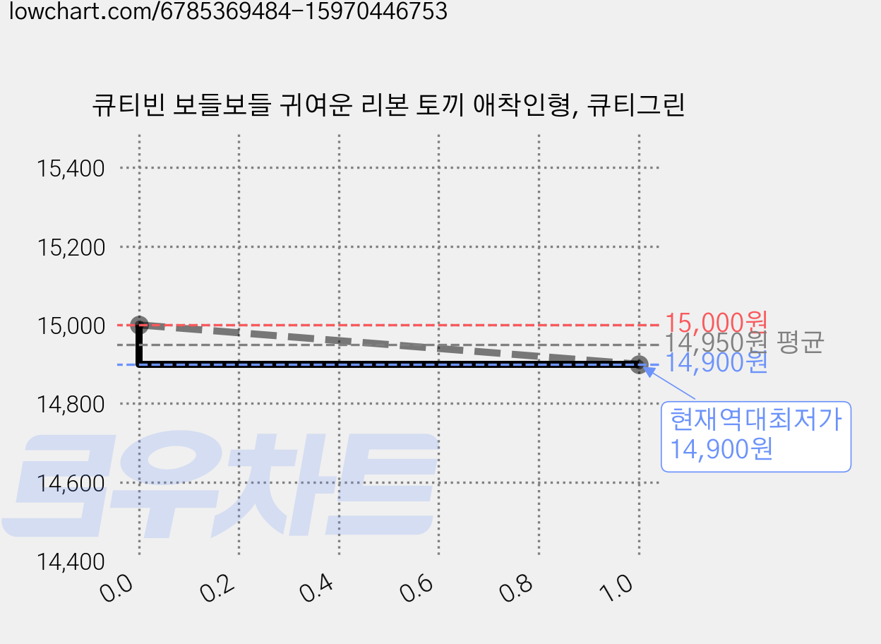 큐티빈 보들보들 귀여운 리본 토끼 애착인형, 큐티그린 가격 변동 차트, 현재가 14,900원, 역대최저가