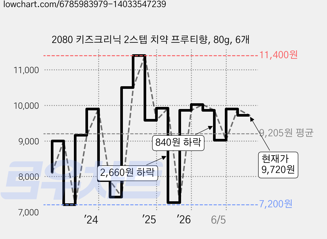 2080 키즈크리닉 2스텝 치약 프루티향, 80g, 6개 가격 변동 차트, 현재가 9,720원, 관측 최저가 7,200원