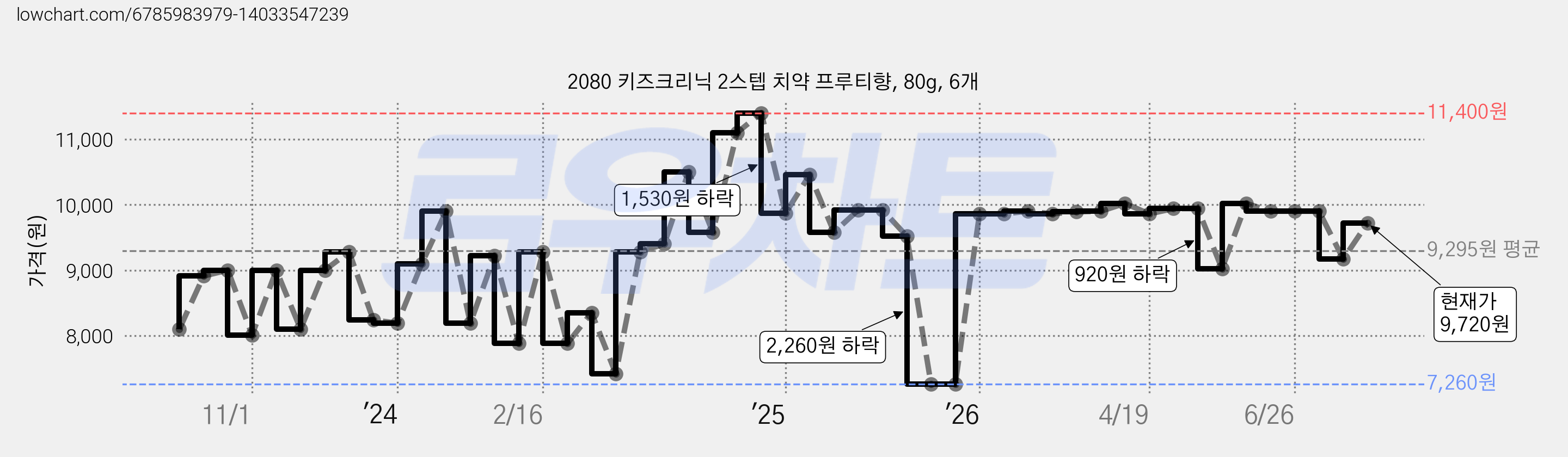 2080 키즈크리닉 2스텝 치약 프루티향, 80g, 6개 가격 변동 차트, 현재가 9,720원, 관측 최저가 7,200원