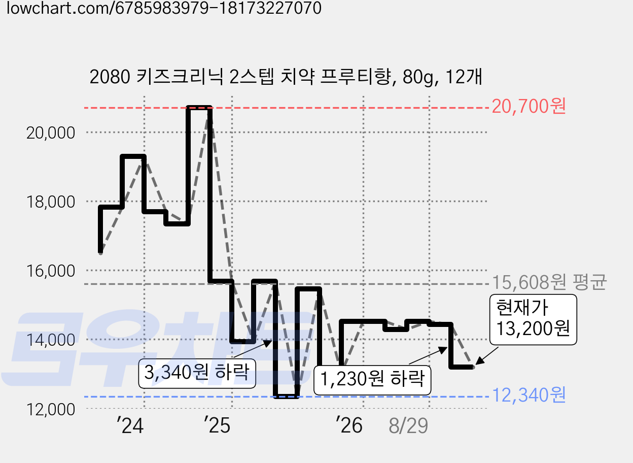 2080 키즈크리닉 2스텝 치약 프루티향, 80g, 12개 가격 변동 차트, 현재가 13,200원, 관측 최저가 12,340원