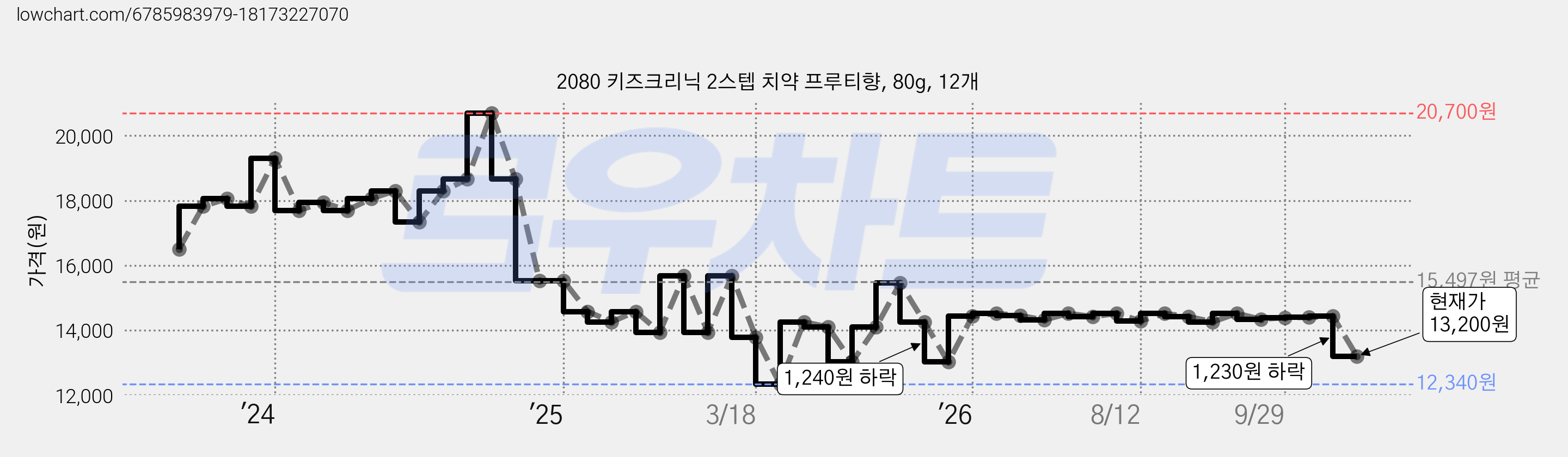 2080 키즈크리닉 2스텝 치약 프루티향, 80g, 12개 가격 변동 차트, 현재가 13,200원, 관측 최저가 12,340원