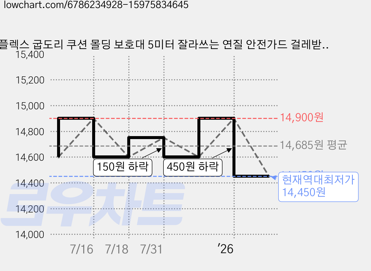 플렉스 굽도리 쿠션 몰딩 보호대 5미터 잘라쓰는 연질 안전가드 걸레받이 완충 안전 보호 모서리보호, 선택13_B707 레드_완충보호 가격 변동 차트, 현재가 14,450원, 역대최저가