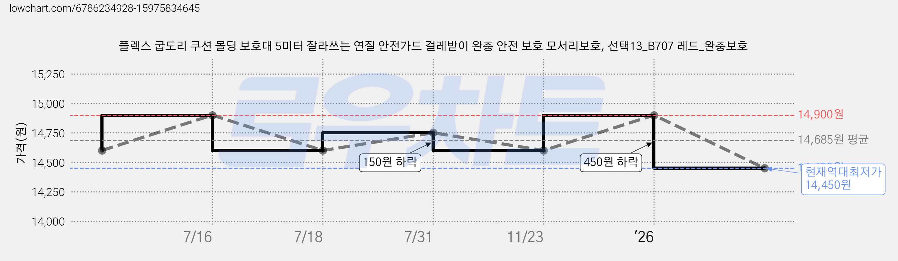 플렉스 굽도리 쿠션 몰딩 보호대 5미터 잘라쓰는 연질 안전가드 걸레받이 완충 안전 보호 모서리보호, 선택13_B707 레드_완충보호 가격 변동 차트, 현재가 14,450원, 역대최저가